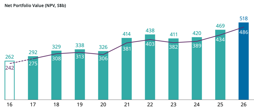 S’pore financial reserves approach S$2 trillion as Temasek, GIC and MAS post annual results
