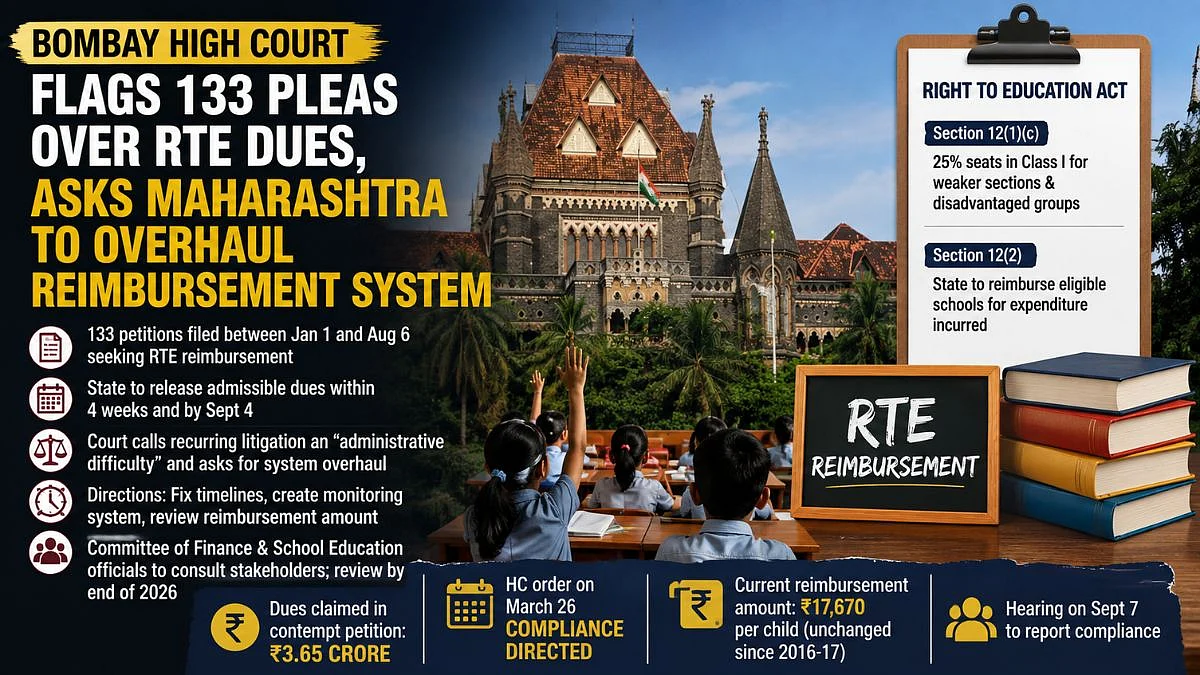 Bombay HC Flags 133 RTE Dues Petitions, Asks Maharashtra To Overhaul School Reimbursement System