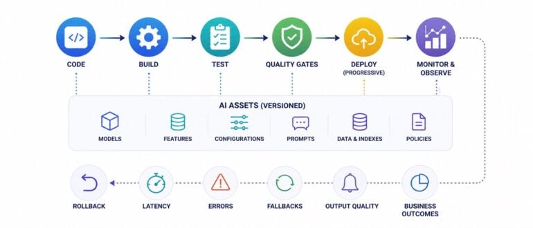 CI/CD for AI-Enabled Applications: Why Traditional Deployment Pipelines Need to Evolve