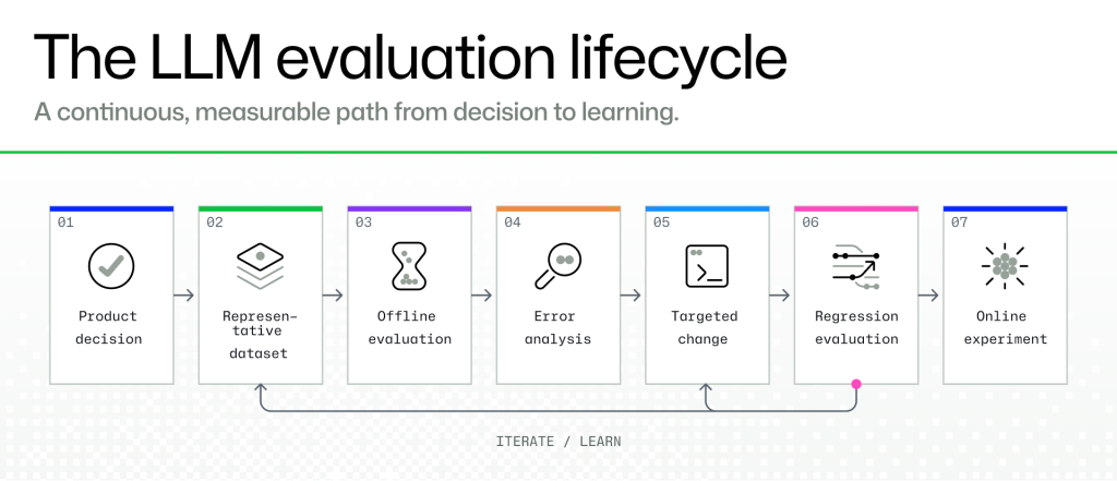 How to evaluate LLMs before production