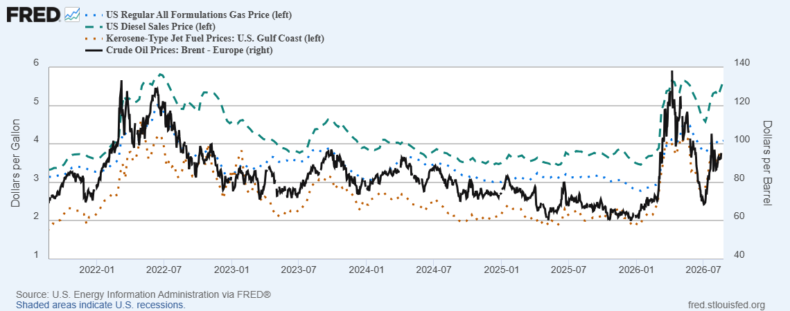 Gasoline, Diesel, Kerosene: Diesel Rises Again