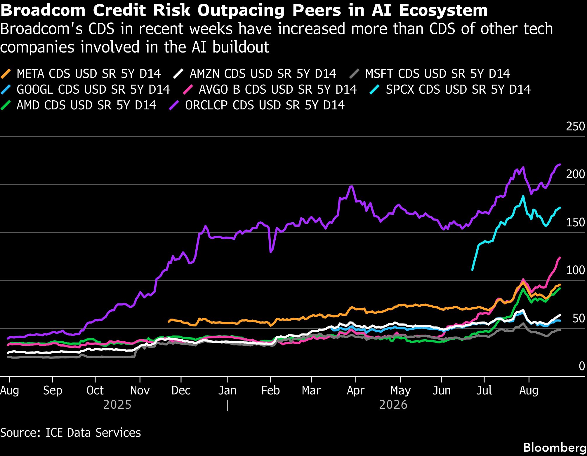Broadcom Credit Risk Soars on Mega AI Debt Financing Backstops