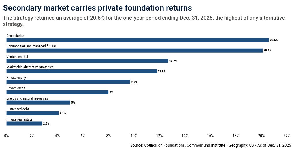 Secondaries lifted 2025 foundation returns, but it's mostly paper gains
