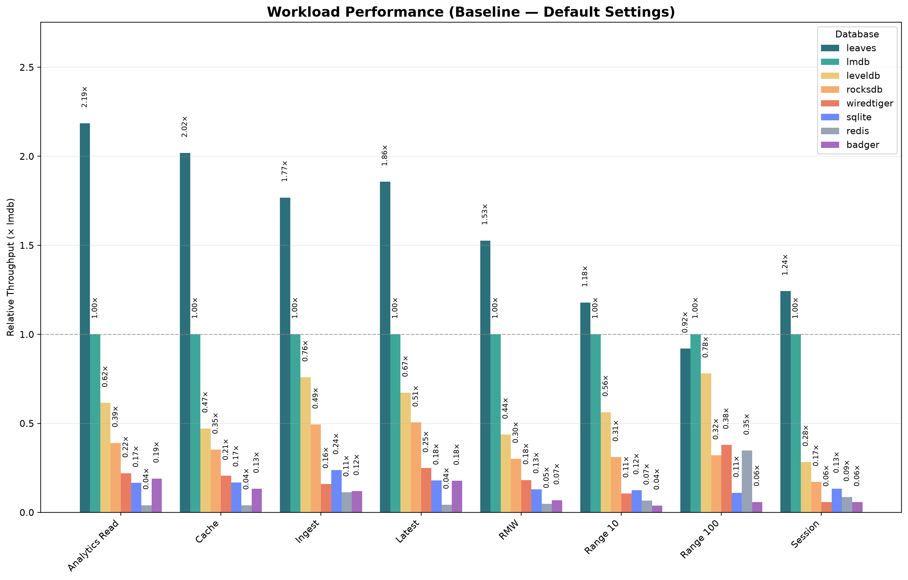 Can Persistent Tries Beat LMDB? Leaves Database Benchmarked