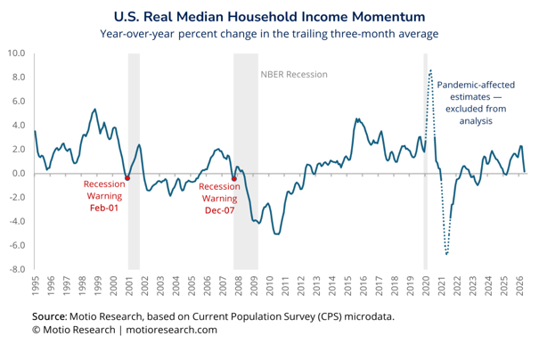 Guest Contribution: “The U.S. Household-Income Cycle and the Motio Rule”