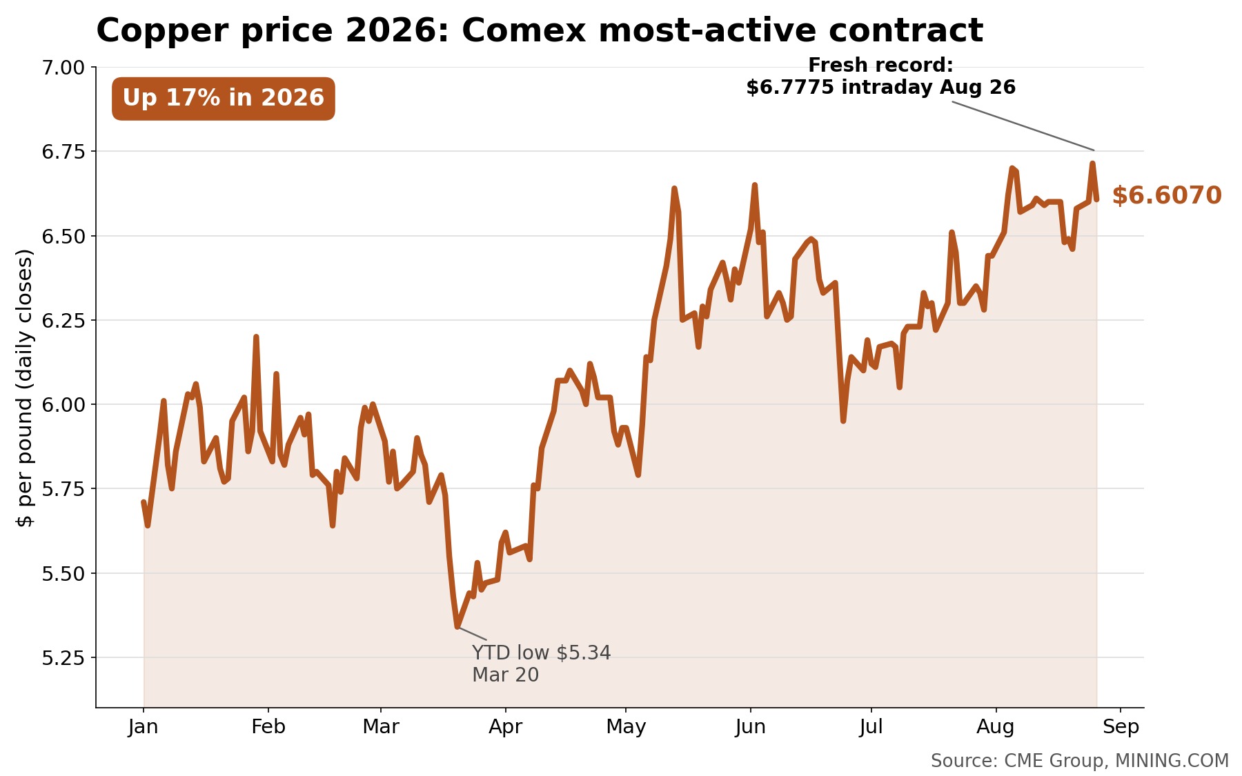 Copper price notches another record before retreating as squeeze eases