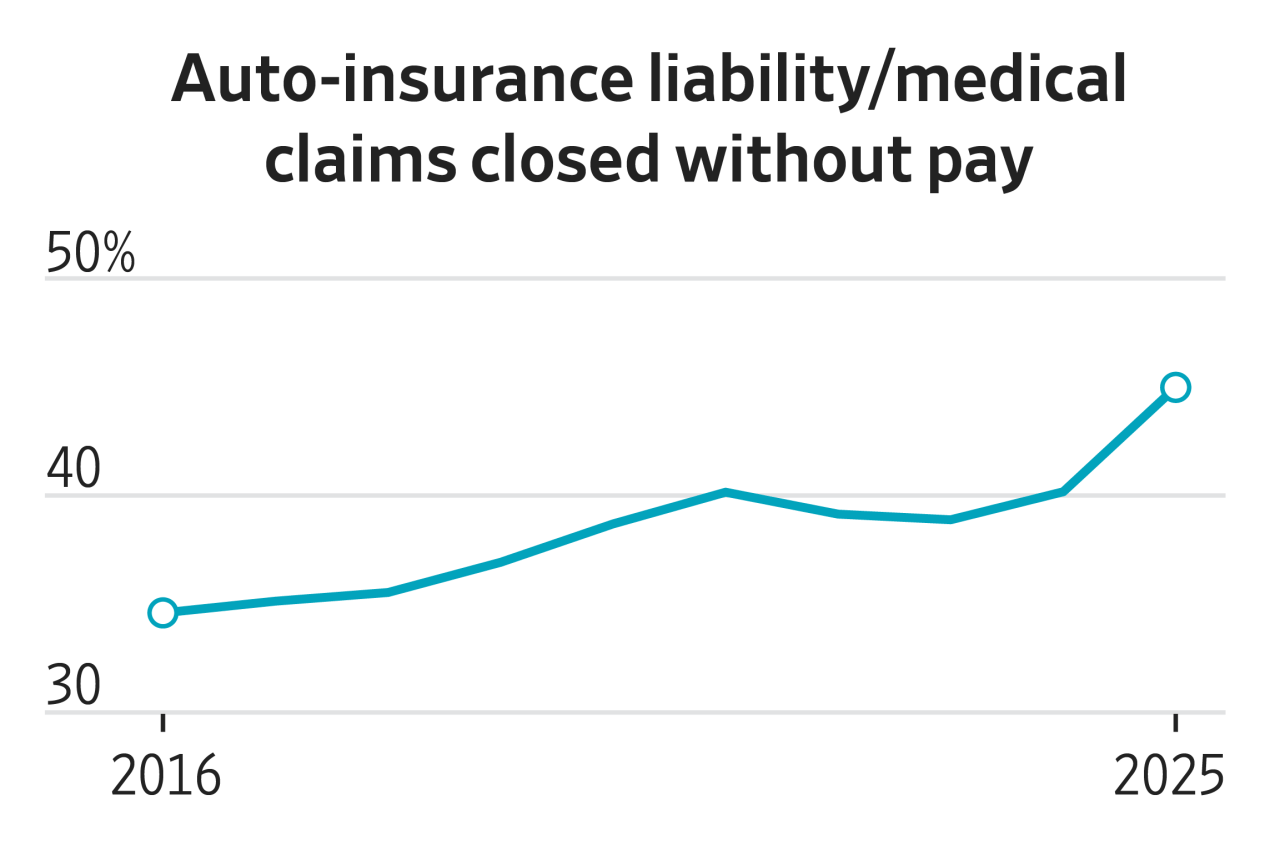 If You Get in a Car Crash, the Risk Is Growing Your Insurance Won’t Pay
