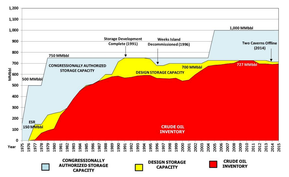 How the Strategic Petroleum Reserve Works