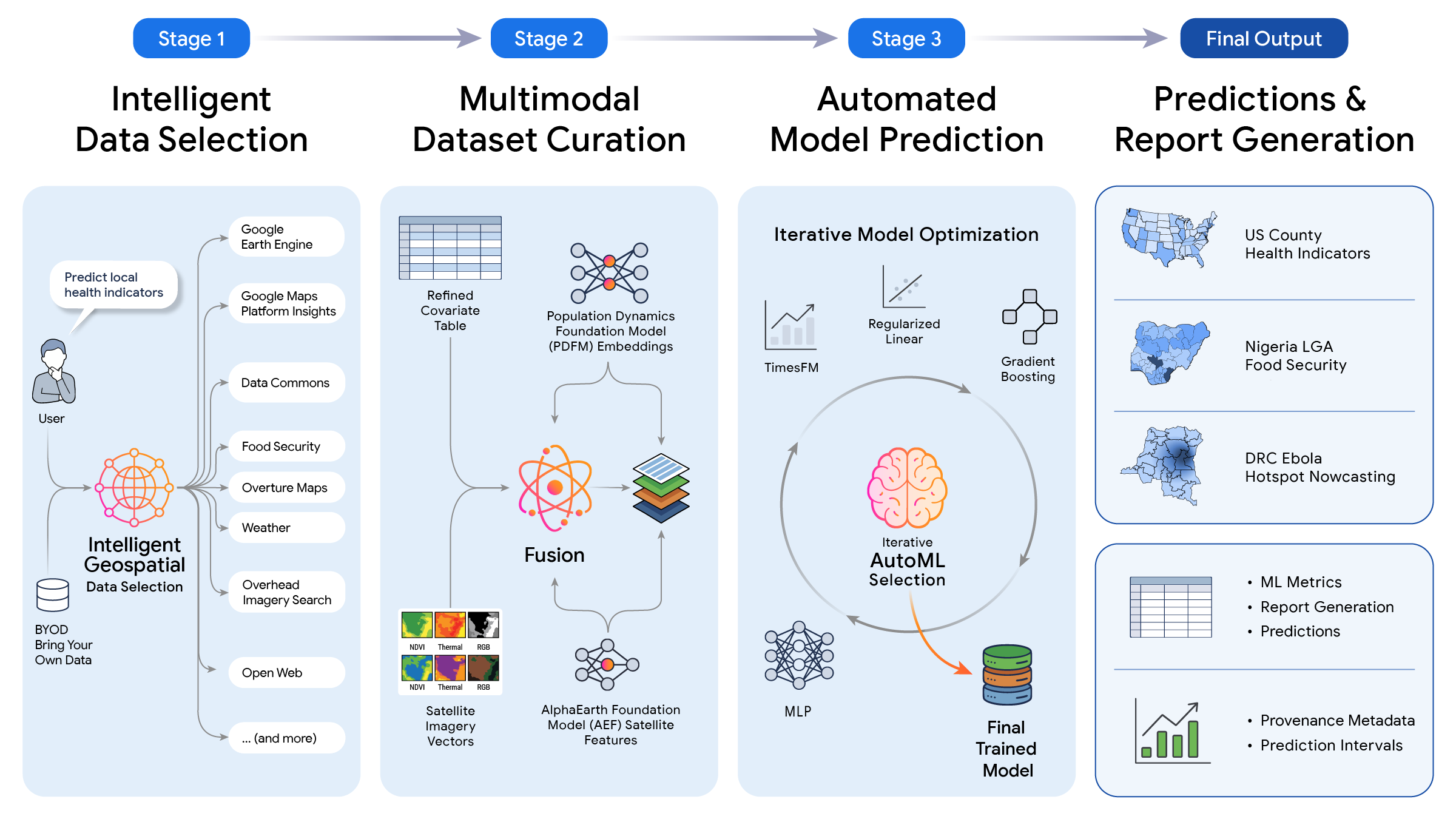 Planetary prediction engine: Automating global models via Earth AI