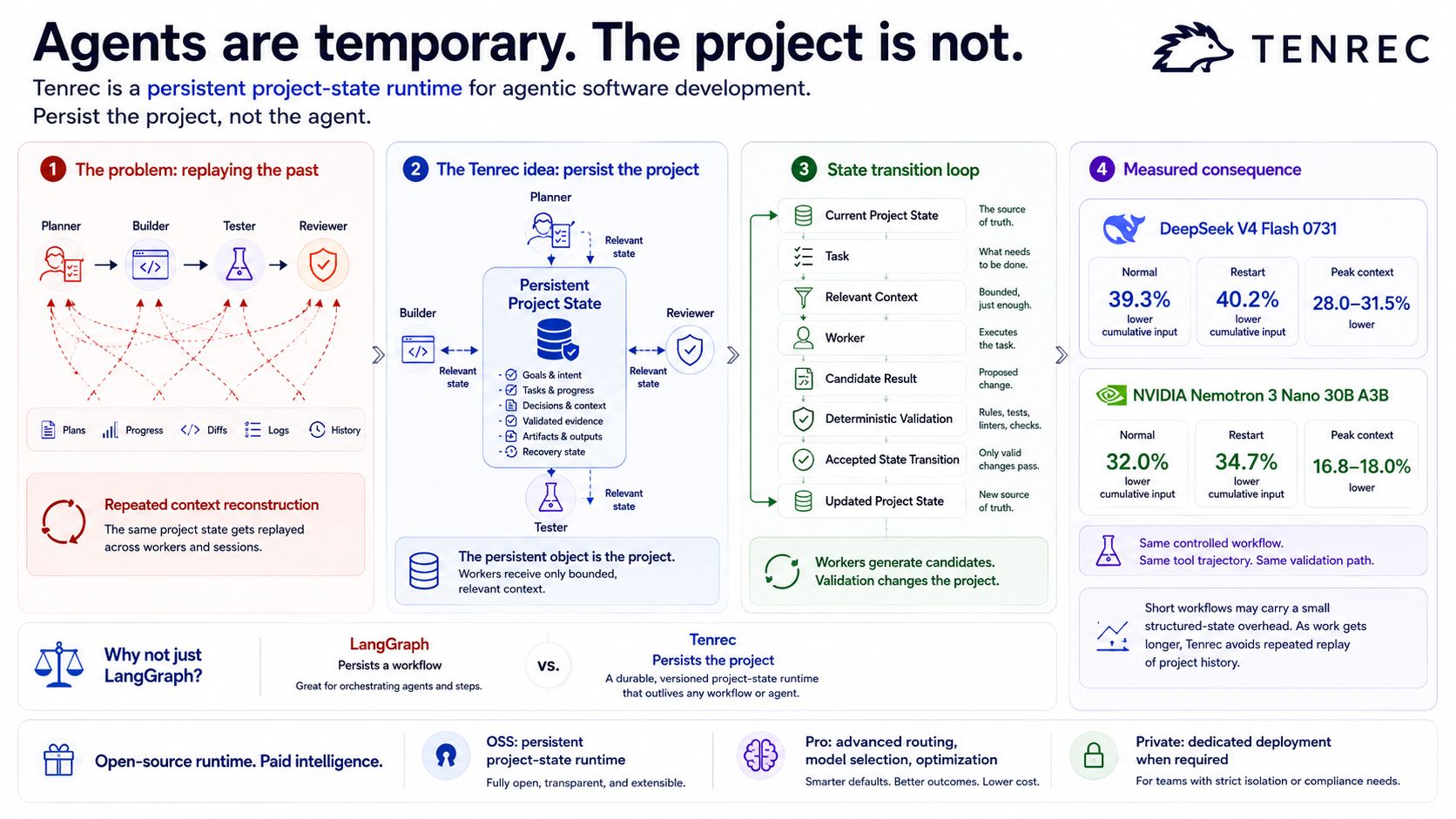 Your Coding Agent Keeps Rebuilding the Project