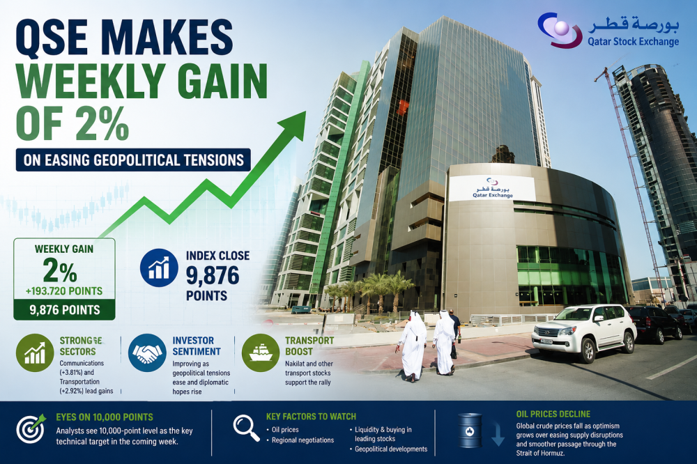 QSE makes weekly gain of 2% on easing geopolitical tensions