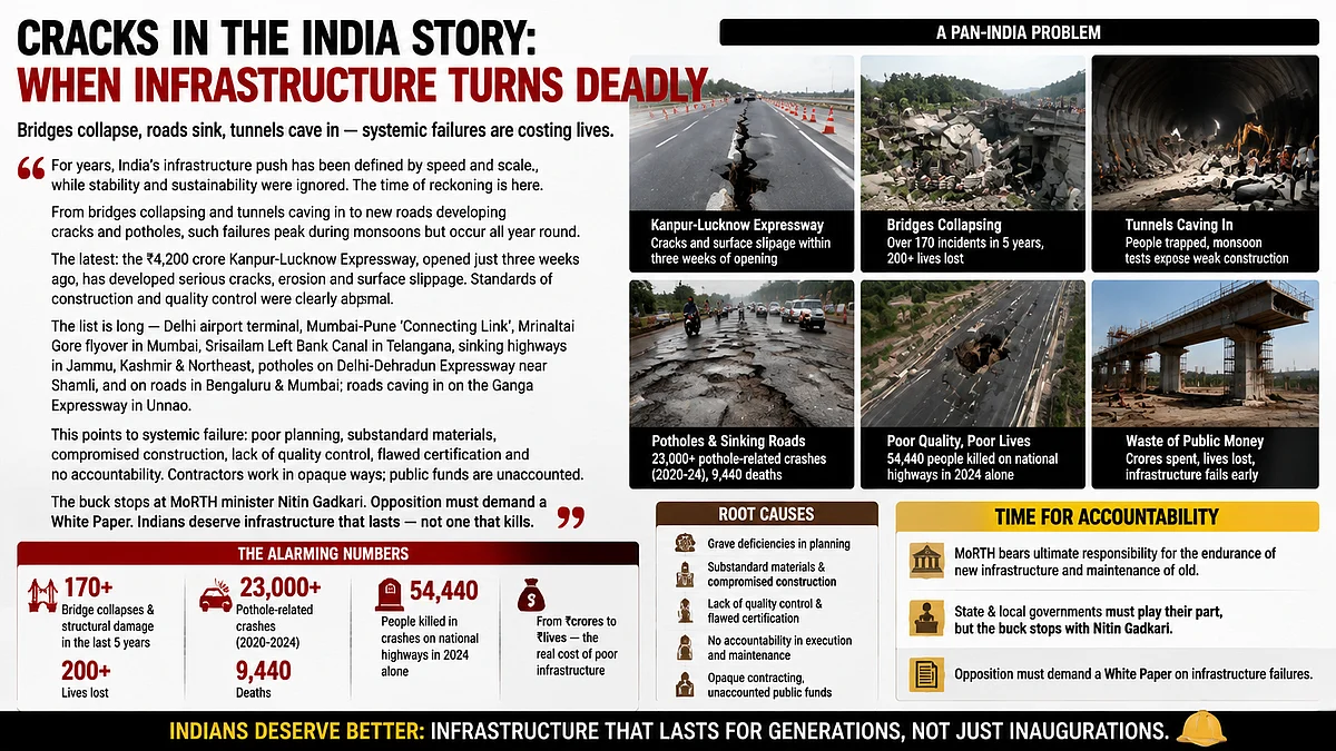 India’s Road To Progress Is Crumbling
