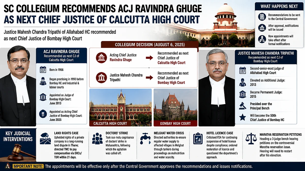 SC Collegium Recommends ACJ Ravindra Ghuge As Calcutta HC CJ, Justice MC Tripathi For Bombay HC