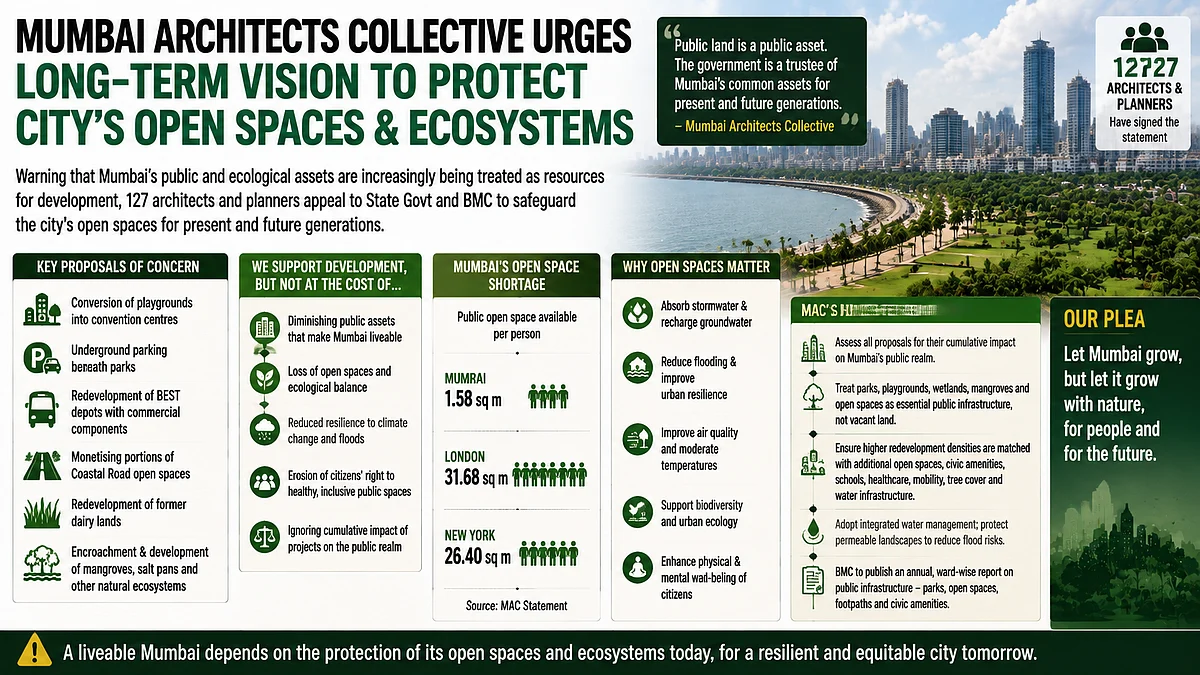 127 Mumbai Architects Urge Govt To Protect Open Spaces, Warn Against Piecemeal Development