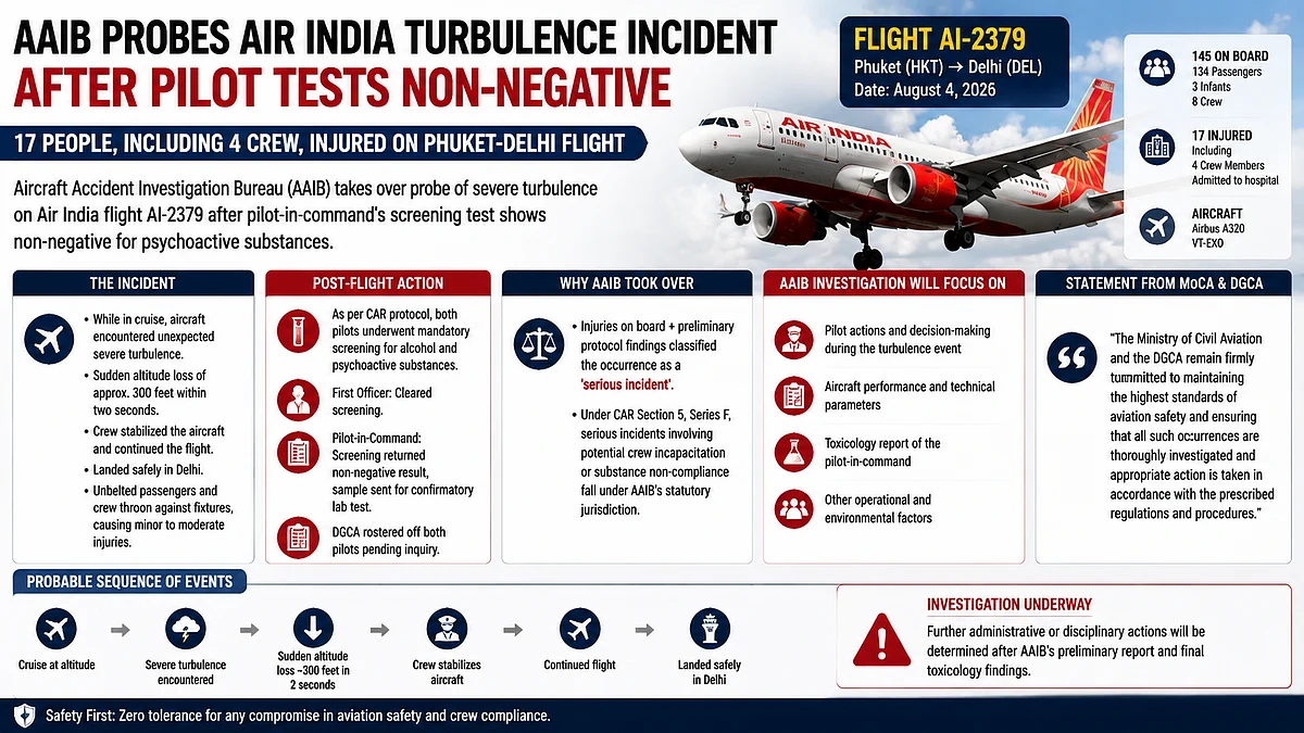 AAIB Probe Launched Into Air India Turbulence Incident Following Pilot's Non-Negative Drug Test