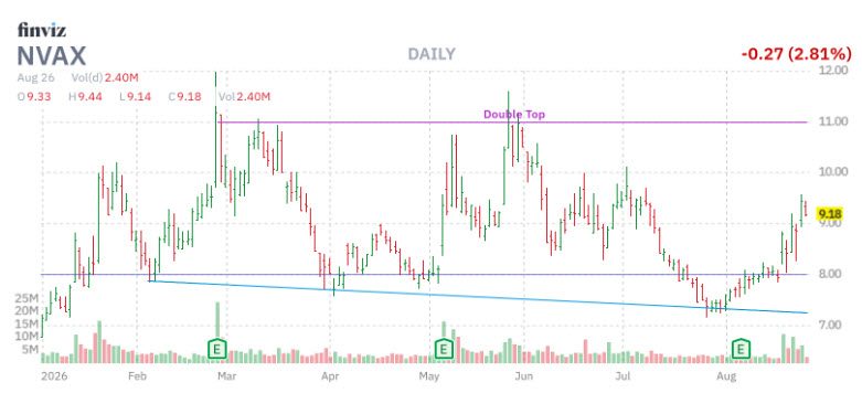 Novavax Stock Pulls Back After Milestone Vaccine Success