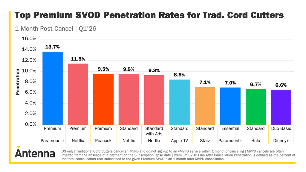 Cord-Cutters Flocked to Paramount+, Netflix and Peacock’s Ad-Free Plans in Q1