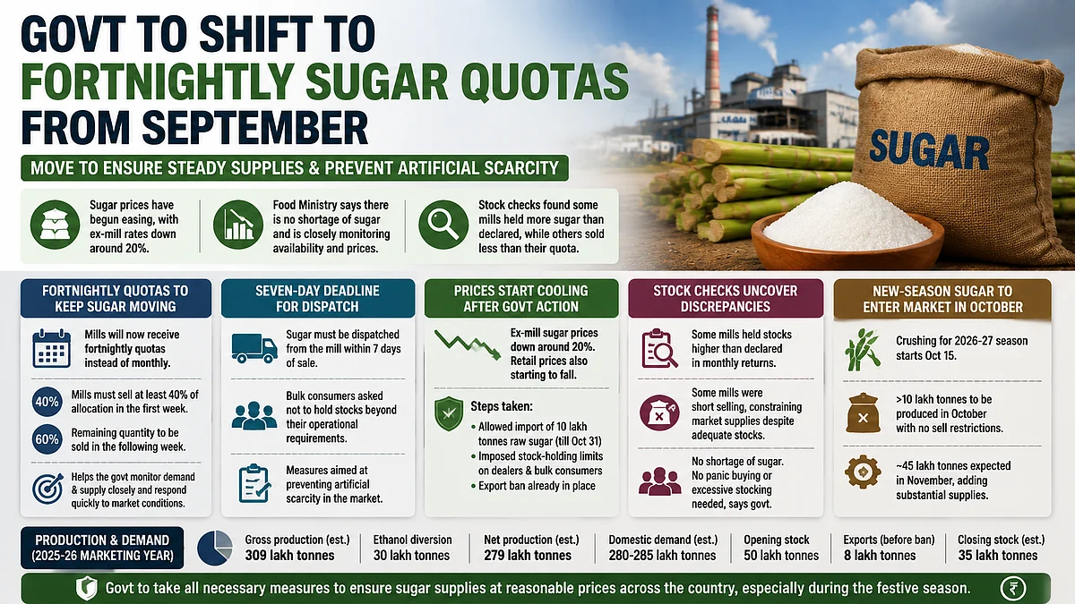 Govt Tightens Sugar Supply Rules As Prices Ease, Mills To Get Fortnightly Quotas From September