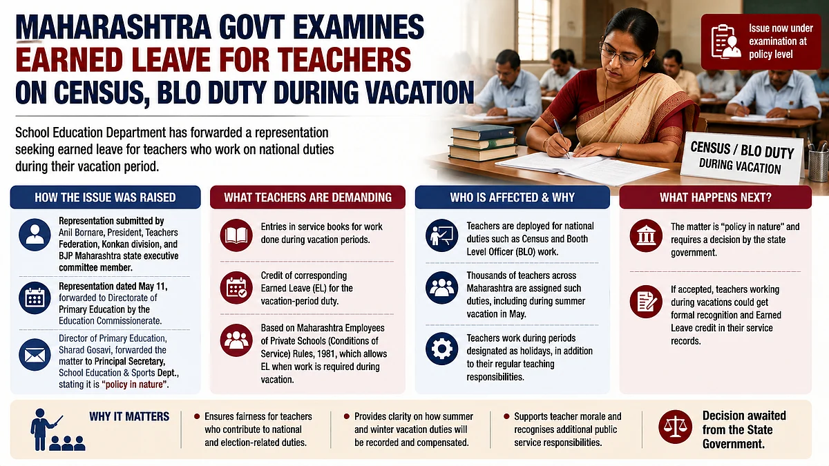 Maharashtra Govt Examines Earned Leave Proposal For Teachers Assigned Census And BLO Duties During Vacations
