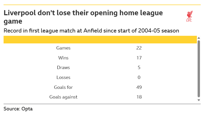 Liverpool v Nottingham Forest: Key stats and talking points