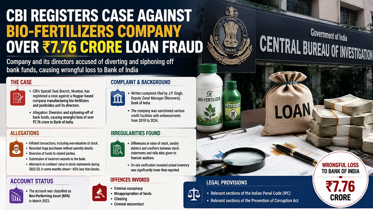 CBI Books Nagpur Bio-Fertiliser Firm, Directors For Alleged ₹7.76 Crore Bank Fraud