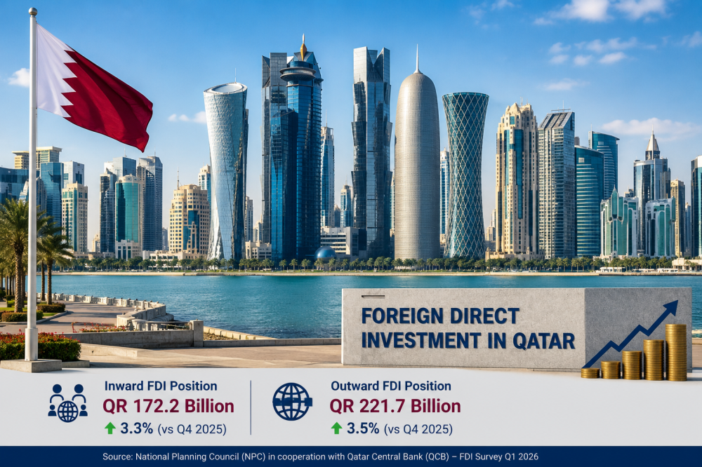 Qatar’s inward FDI rises 3.3% to QR172.2 billion in Q1 2026