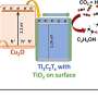 Nano-sandwich photocathode improves solar conversion of CO₂ into ethanol