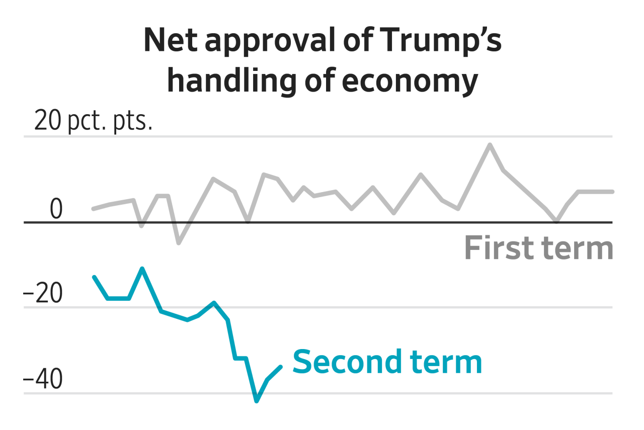 Downbeat economic views pose a danger for Republicans ahead of the midterms, leaving President Trump and his allies little time to regain their image as the party better suited to handle the economy