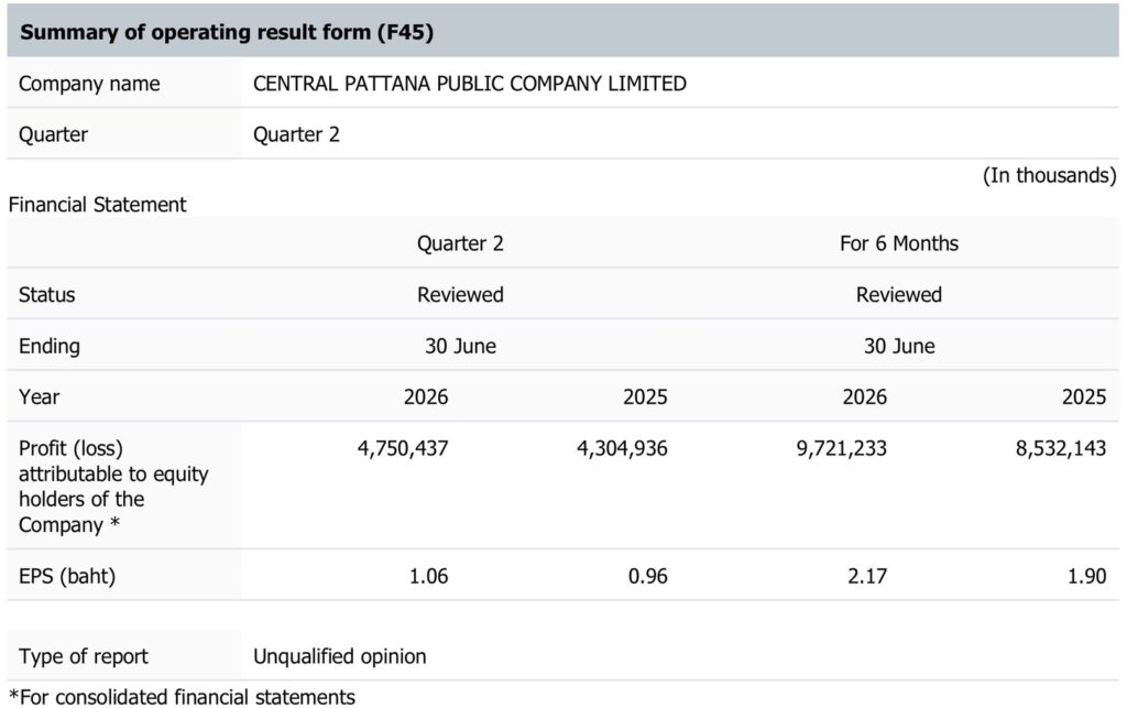 CPN posts 19% jump in core profit as mall rental income hits record