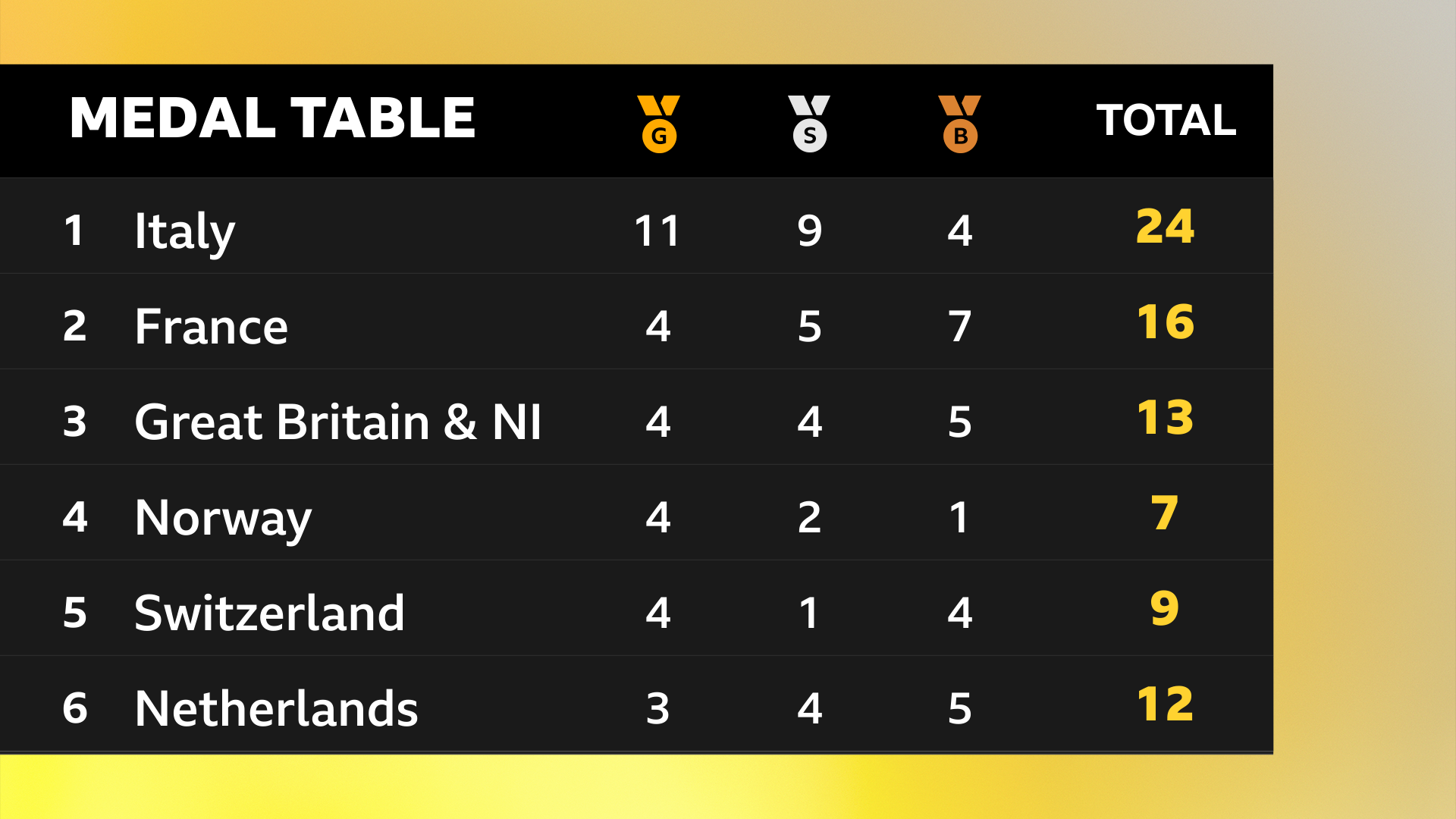 European Athletics Championships: Key events, timetable & BBC coverage