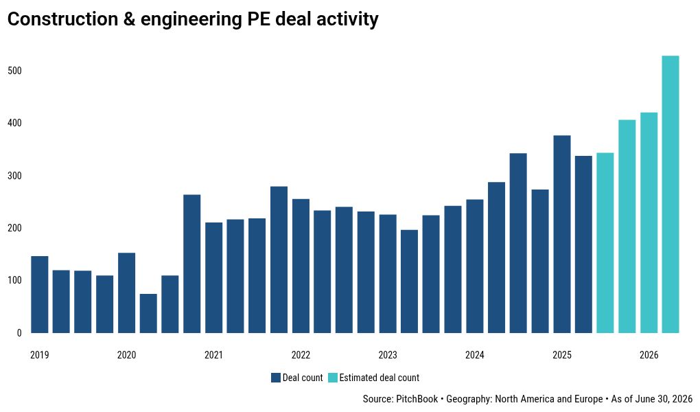 AI data center boom sends PE into the trades