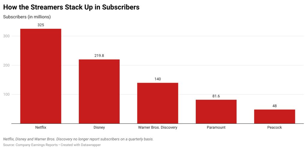 How the Streamers Stack Up in Subscribers, Revenue and Profits | Analysis