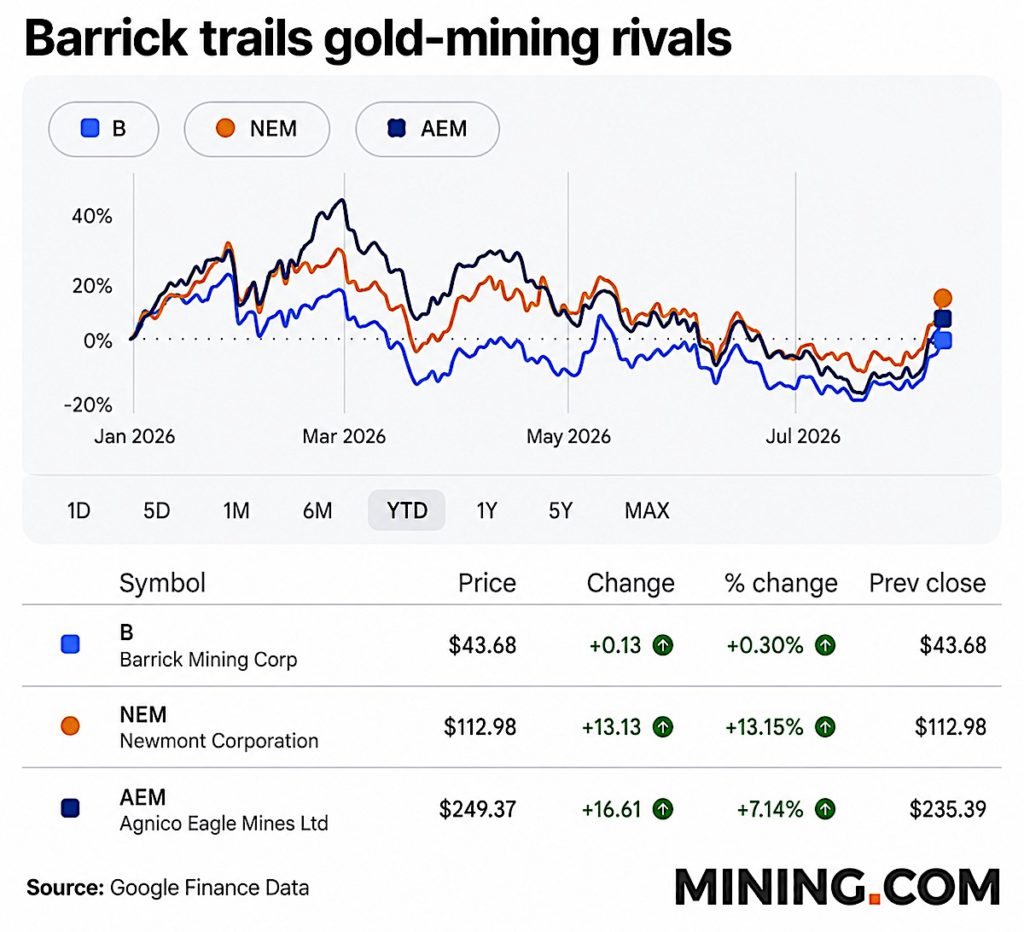 Barrick, Newmont settle dispute with $1.95B deal