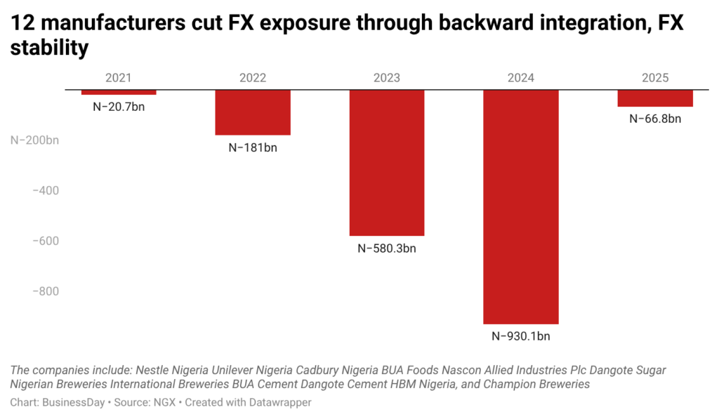 How manufacturers are cutting FX exposure through backward integration