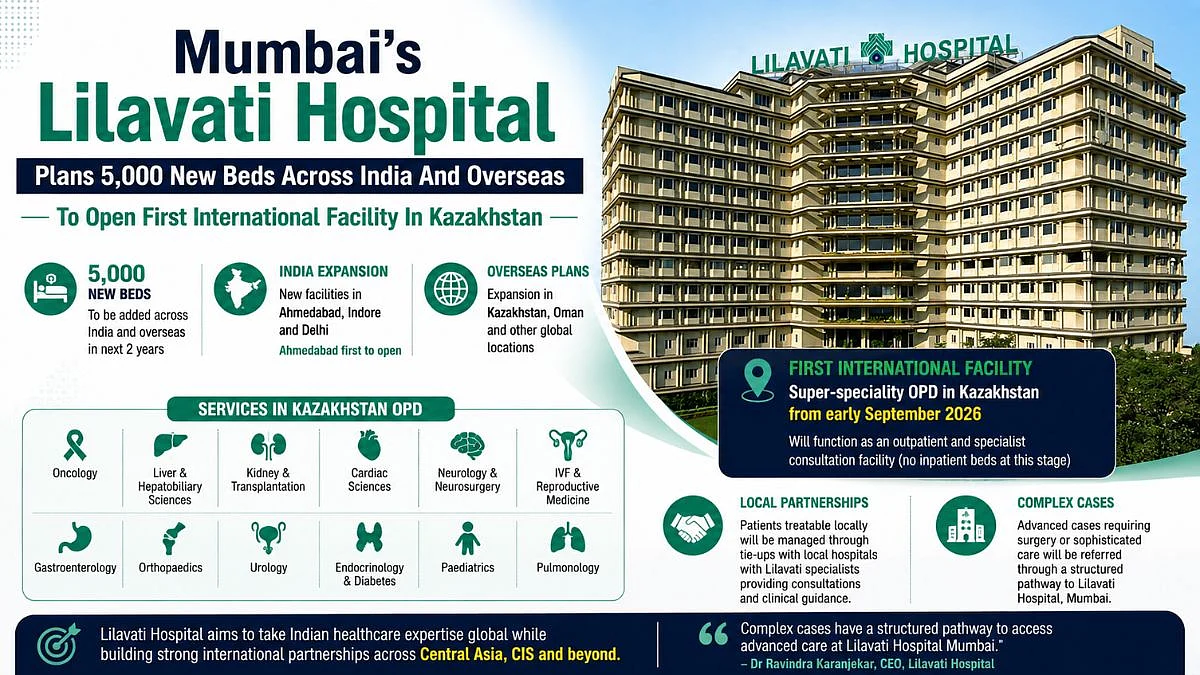 Mumbai’s Lilavati Hospital Plans 5,000 New Beds Across India And Overseas, To Open First International Facility In Kazakhstan