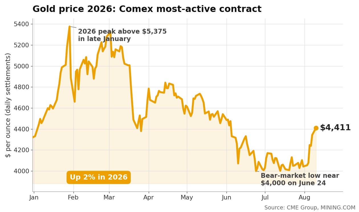 Gold price holds jobs-shock gain, Barrick craters