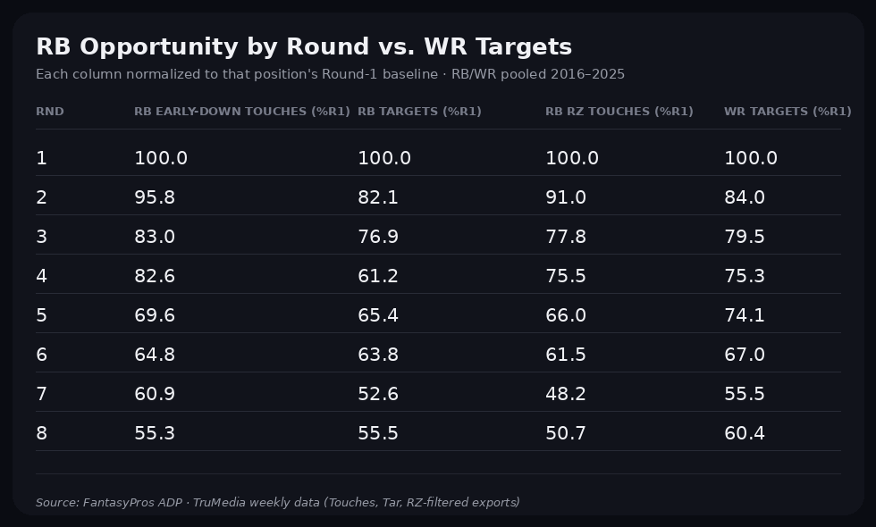 Fantasy Football: What is the 'RB Dead Zone' and how to navigate it for 2026 drafts