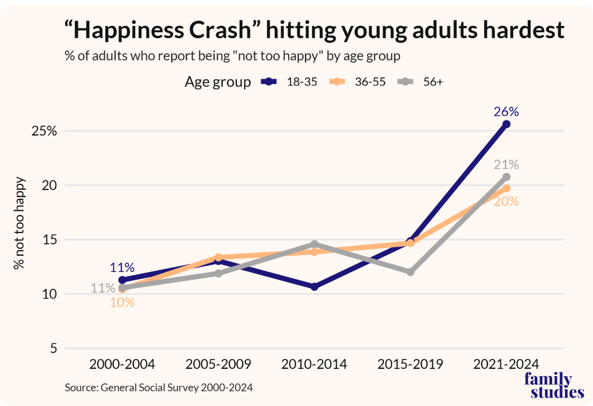 Americans are as unhappy as ever. Could ‘a happiness-segregated society by marriage’ be why?