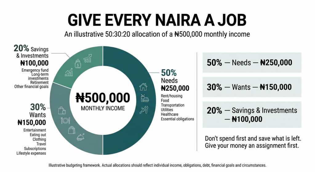 The problem is not always your salary. Sometimes, it’s the absence of a plan
