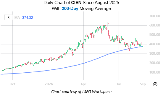 Contrarian Signal Flashing for Ciena Stock