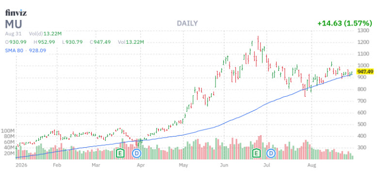 Micron Stock Flashing Intriguing 'Buy the Dip' Signal