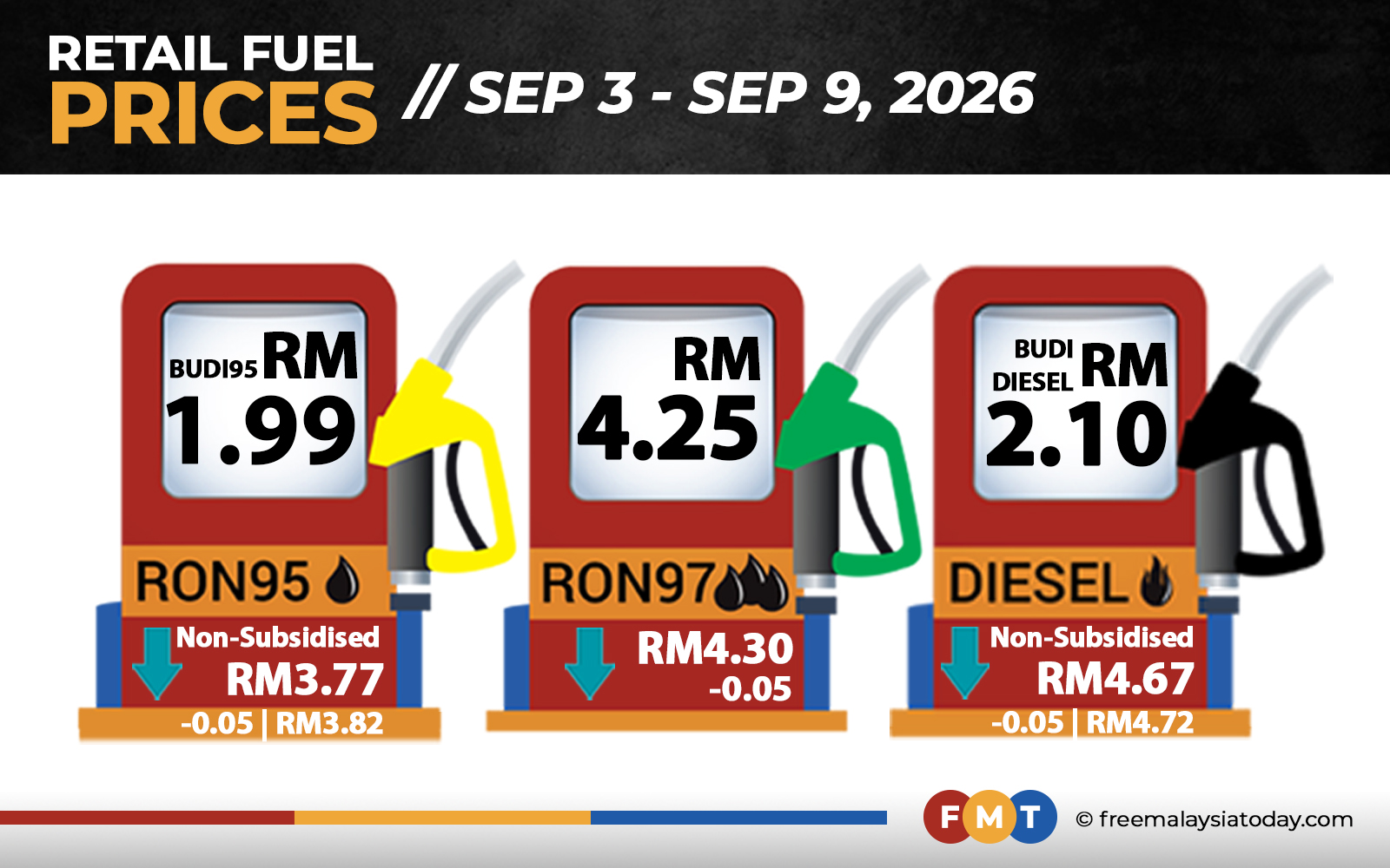 RON97, unsubsidised RON95 and diesel down 5 sen