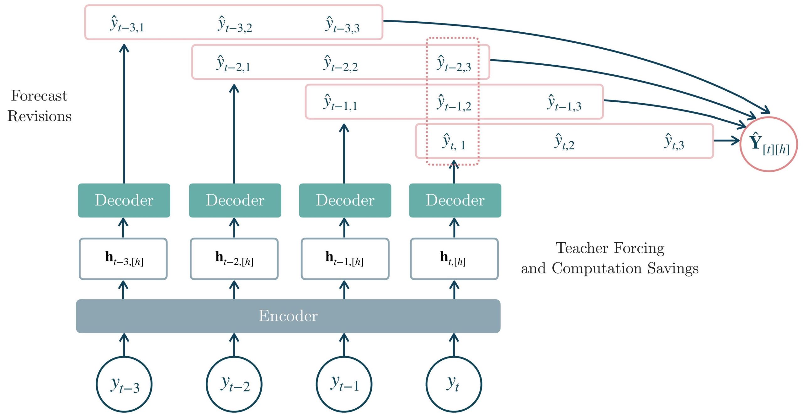 Forking-Sequences — Part II: Multi-Horizon Forecast Ensembling with Reduced Volatility