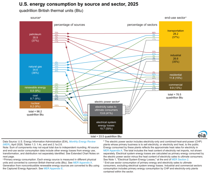 US Energy: Source to End-Use