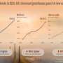 Report confirms record-high greenhouse gases, global sea level and ocean heat in 2025