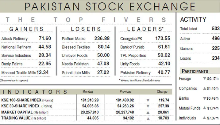 Stocks turn red amid volatile trading