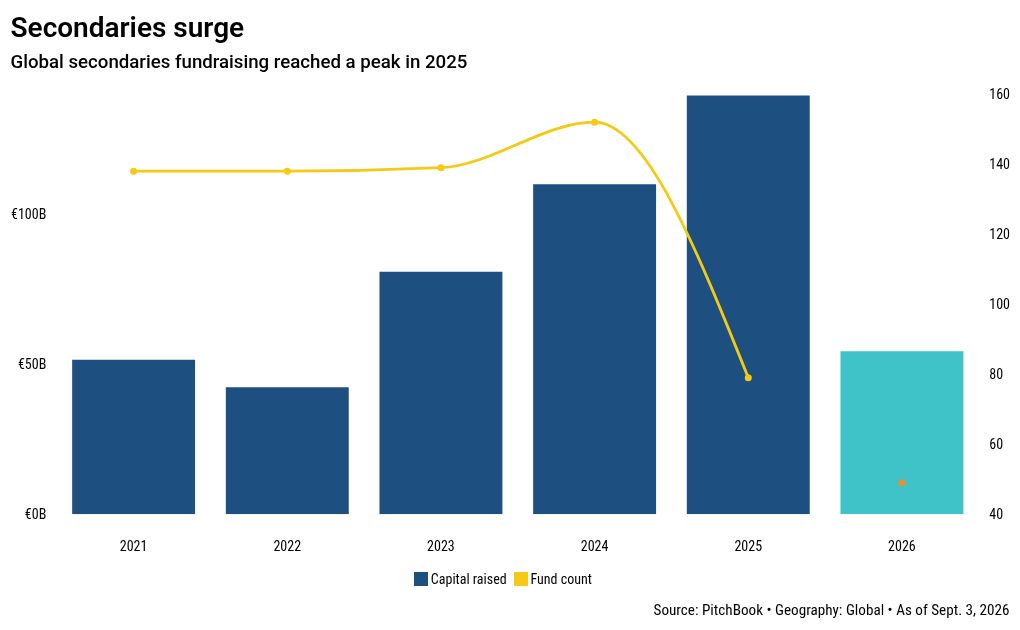 CVC Capital Partners raises $10B for its largest secondaries fund yet