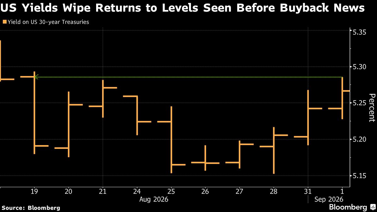 Bessent's Bond Gains Wiped Out as 30-Year Yields Jump Once Again