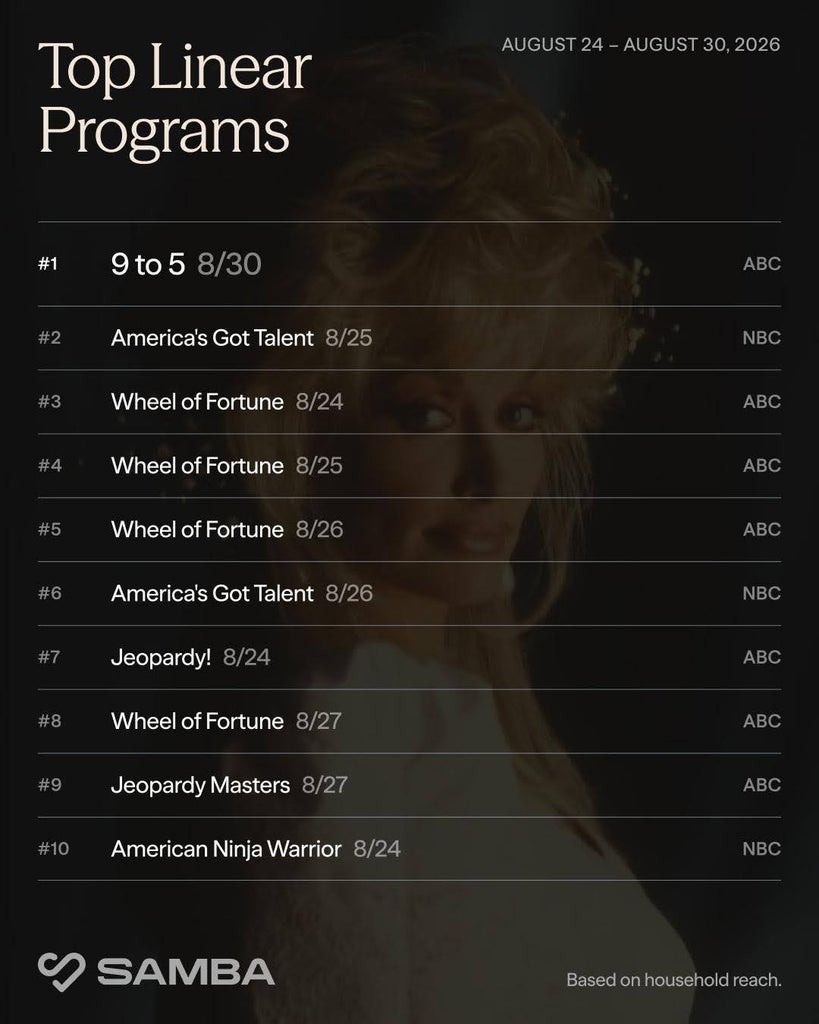 ‘9 to 5’ Viewership Surges in Wake of Dolly Parton’s Death | Chart