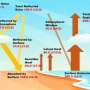Weather prediction hits a theoretical 129-day ceiling